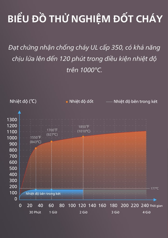 Khả năng chống ch&aacute;y l&ecirc;n đến 2 giờ trong điều kiện khắc nghiệt tr&ecirc;n 1000 độ C